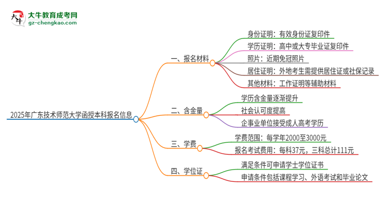 2025年廣東技術(shù)師范大學(xué)報名函授本科需要什么材料？思維導(dǎo)圖