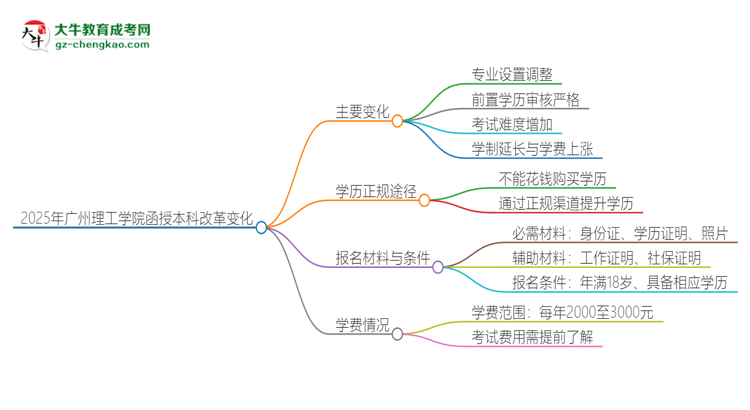 2025年廣州理工學(xué)院函授本科改革有哪些變化？思維導(dǎo)圖