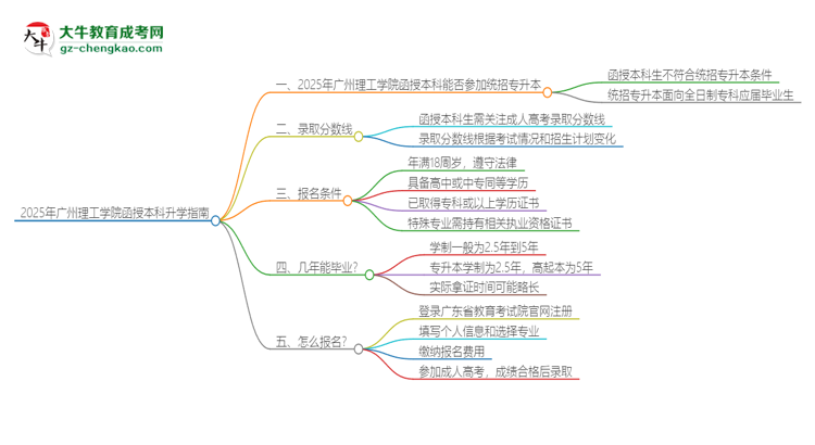 2025年廣州理工學院函授本科學歷能參加統(tǒng)招專升本嗎？思維導圖