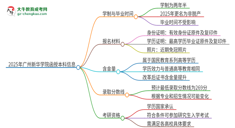 2025年廣州新華學院函授本科多久能拿證？思維導圖