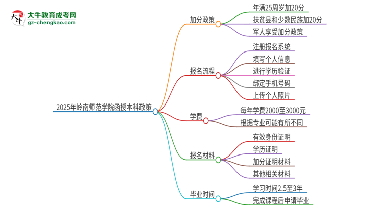 2025年嶺南師范學(xué)院函授本科有什么政策能加分？思維導(dǎo)圖