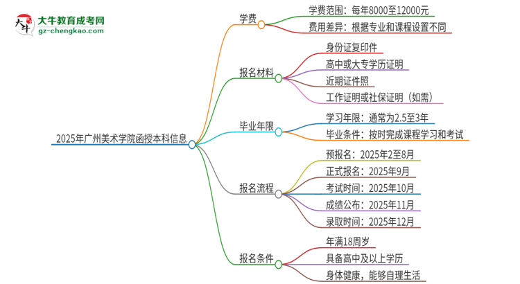 2025年廣州美術(shù)學(xué)院函授本科學(xué)費(fèi)要多少？思維導(dǎo)圖