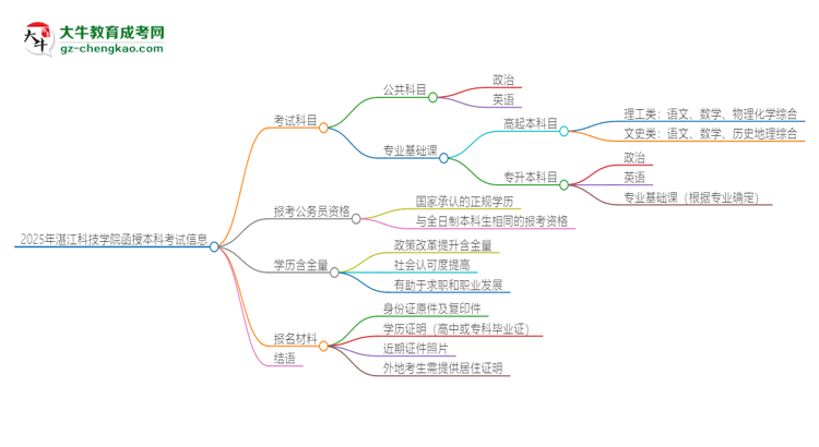 2025年湛江科技學(xué)院函授本科考試要考幾科？思維導(dǎo)圖