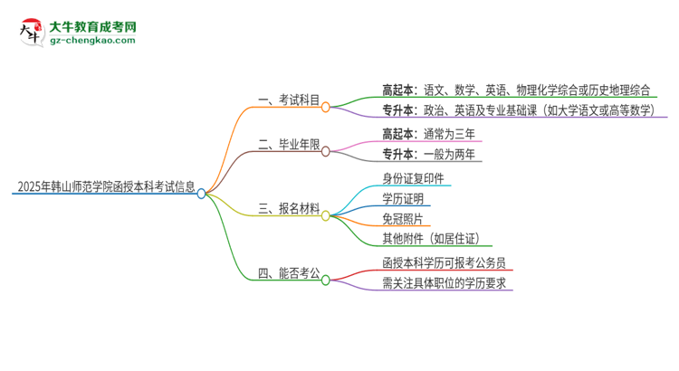 2025年韓山師范學院函授本科考試要考幾科？思維導圖