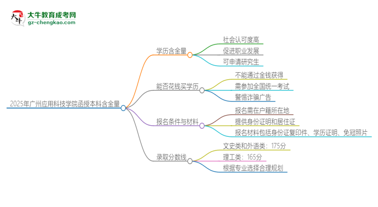 2025年廣州應(yīng)用科技學(xué)院函授本科的學(xué)歷是有含金量的嗎？思維導(dǎo)圖