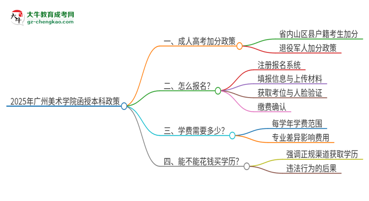 2025年廣州美術(shù)學(xué)院函授本科有什么政策能加分？思維導(dǎo)圖