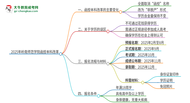 2025年嶺南師范學院函授本科改革有哪些變化？思維導圖