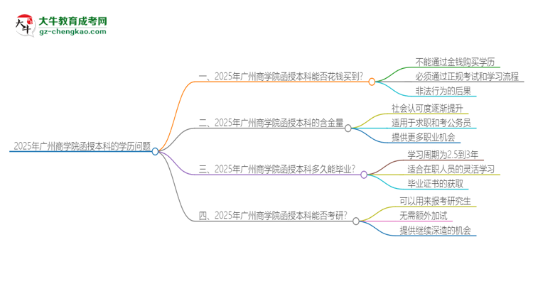 2025年廣州商學(xué)院函授本科學(xué)歷能花錢買到嗎？思維導(dǎo)圖