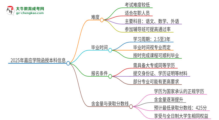 2025年嘉應(yīng)學(xué)院函授本科的難度怎么樣？思維導(dǎo)圖