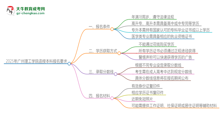 2025年廣州理工學(xué)院的函授本科報(bào)名有什么要求？思維導(dǎo)圖