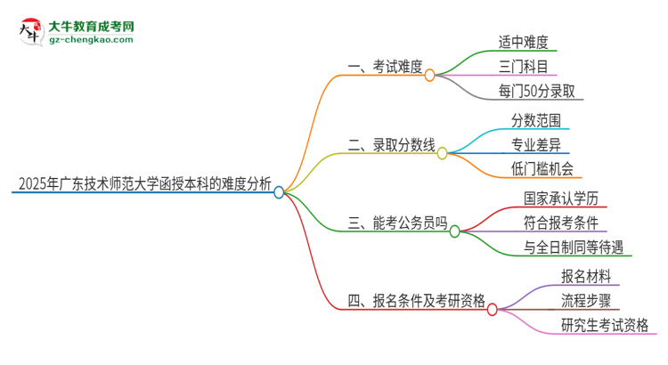 2025年廣東技術(shù)師范大學(xué)函授本科的難度怎么樣？思維導(dǎo)圖