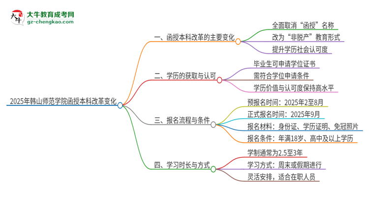 2025年韓山師范學院函授本科改革有哪些變化？思維導圖