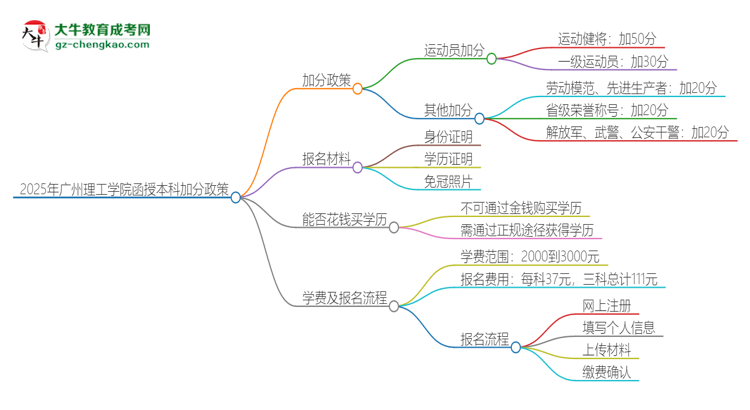 2025年廣州理工學(xué)院函授本科有什么政策能加分？思維導(dǎo)圖