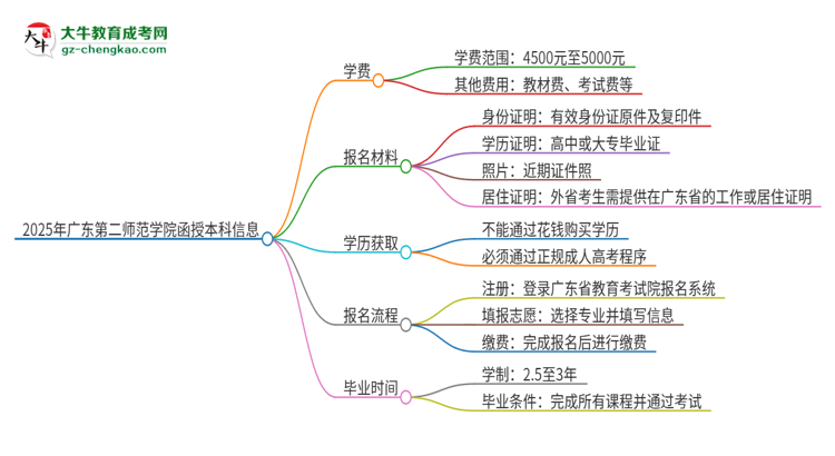 2025年廣東第二師范學(xué)院函授本科學(xué)費(fèi)要多少？思維導(dǎo)圖