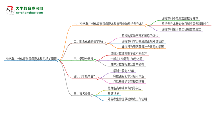 2025年廣州體育學(xué)院函授本科學(xué)歷能參加統(tǒng)招專升本嗎？思維導(dǎo)圖