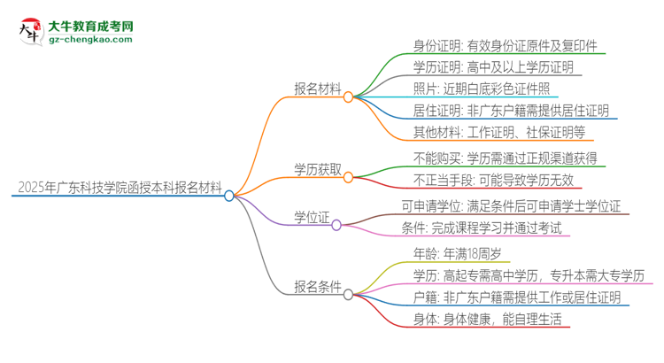 2025年廣東科技學(xué)院報(bào)名函授本科需要什么材料？思維導(dǎo)圖