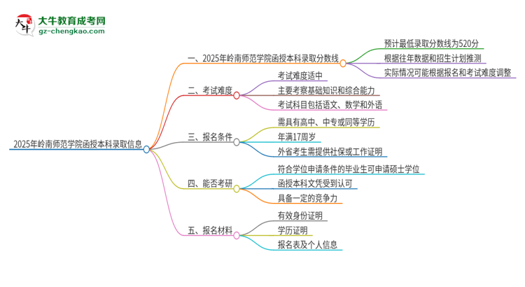 2025年嶺南師范學(xué)院函授本科考多少分可以上？思維導(dǎo)圖