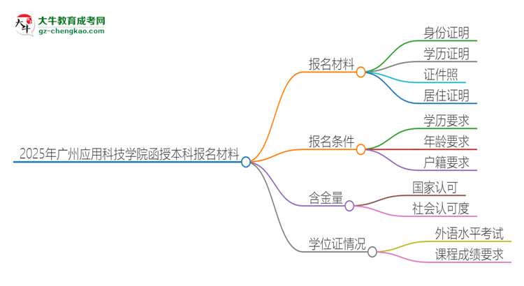 2025年廣州應(yīng)用科技學(xué)院報名函授本科需要什么材料？思維導(dǎo)圖