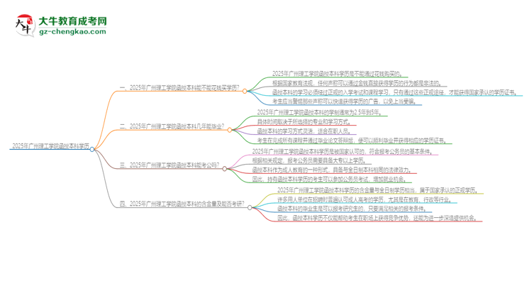 2025年廣州理工學(xué)院函授本科學(xué)歷能花錢買到嗎？思維導(dǎo)圖