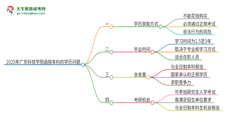 2025年廣東科技學(xué)院函授本科學(xué)歷能花錢(qián)買(mǎi)到嗎？思維導(dǎo)圖