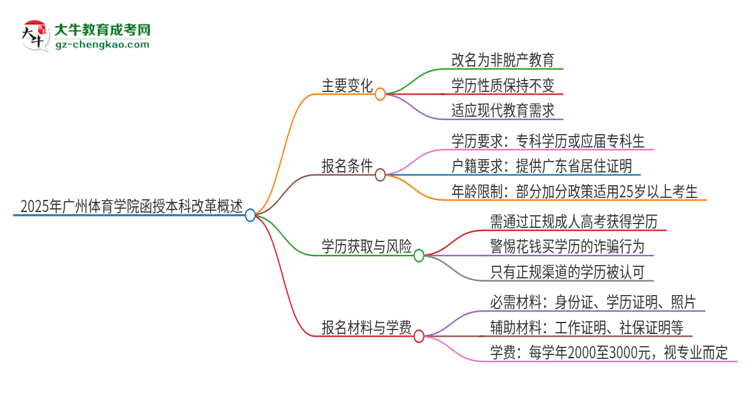 2025年廣州體育學(xué)院函授本科改革有哪些變化？思維導(dǎo)圖