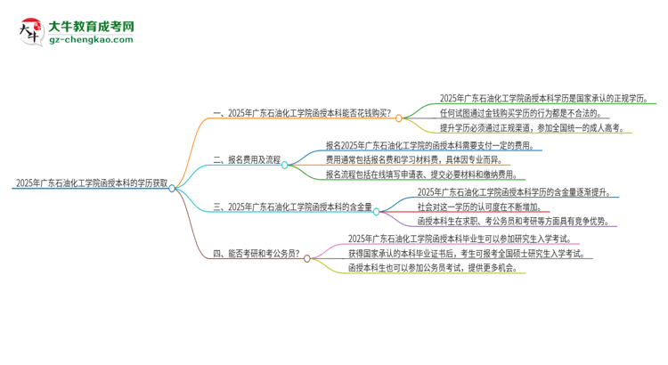 2025年廣東石油化工學(xué)院函授本科學(xué)歷能花錢買到嗎？思維導(dǎo)圖