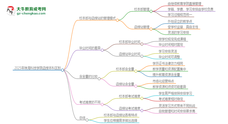 2025年珠?？萍紝W(xué)院函授本科校本部和函授站有哪些區(qū)別思維導(dǎo)圖