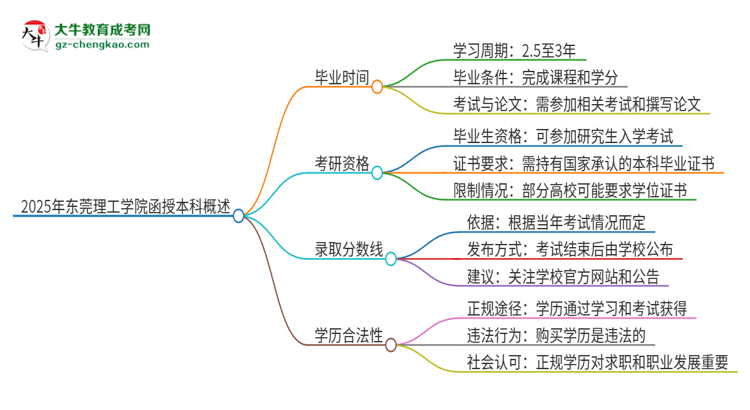 2025年東莞理工學(xué)院函授本科多久能拿證？思維導(dǎo)圖