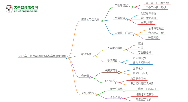 2025年廣州商學(xué)院函授本科異地報(bào)考怎么辦理居住證？思維導(dǎo)圖