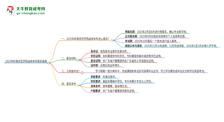 2025年嶺南師范學(xué)院函授本科怎么報名？思維導(dǎo)圖