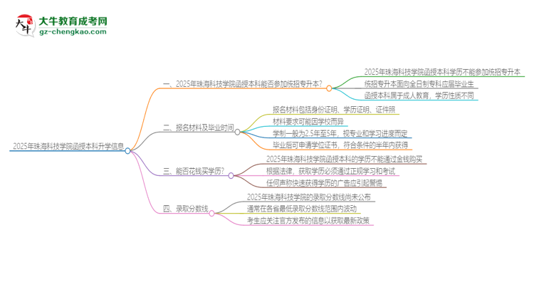 2025年珠?？萍紝W(xué)院函授本科學(xué)歷能參加統(tǒng)招專升本嗎？思維導(dǎo)圖