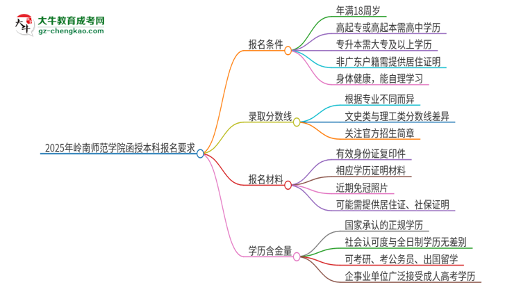 2025年嶺南師范學(xué)院的函授本科報(bào)名有什么要求？思維導(dǎo)圖