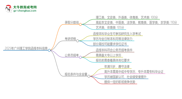 2025年廣州理工學院函授本科考多少分可以上？思維導圖