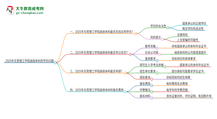 2025年?yáng)|莞理工學(xué)院函授本科學(xué)歷能花錢買到嗎？思維導(dǎo)圖