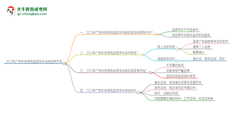 2025年廣東科技學院函授本科學歷能參加統(tǒng)招專升本嗎？思維導圖