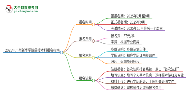 2025年廣州新華學院函授本科怎么報名？思維導圖