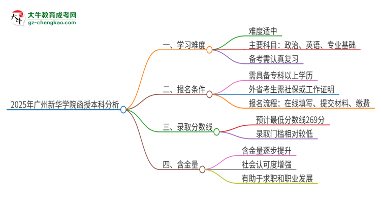 2025年廣州新華學(xué)院函授本科的難度怎么樣？思維導(dǎo)圖