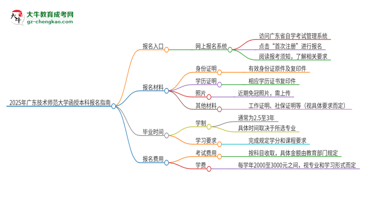 2025年廣東技術(shù)師范大學(xué)函授本科怎么報名？思維導(dǎo)圖