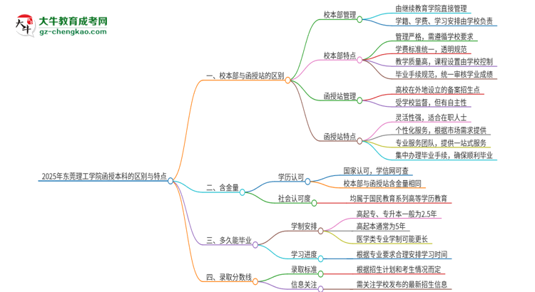 2025年東莞理工學院函授本科校本部和函授站有哪些區(qū)別思維導圖