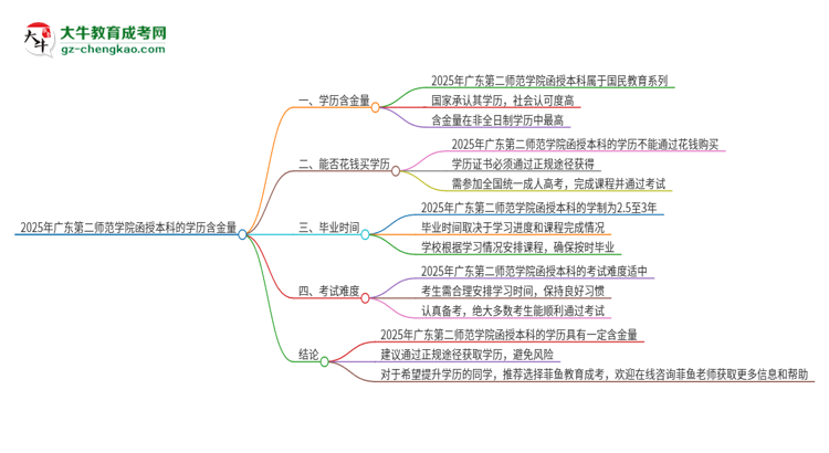 2025年廣東第二師范學院函授本科的學歷是有含金量的嗎？思維導圖