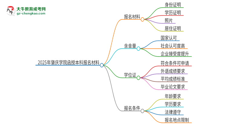 2025年肇慶學(xué)院報(bào)名函授本科需要什么材料？思維導(dǎo)圖