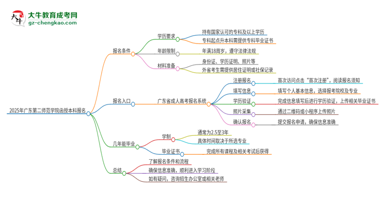 2025年廣東第二師范學(xué)院函授本科怎么報(bào)名？思維導(dǎo)圖