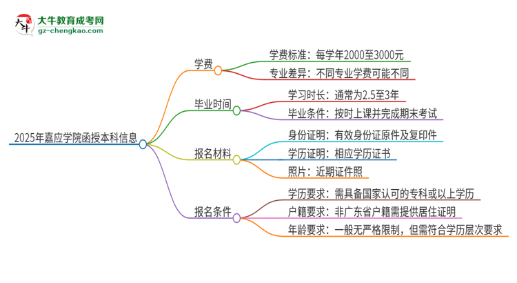 2025年嘉應(yīng)學(xué)院函授本科學(xué)費(fèi)要多少？思維導(dǎo)圖