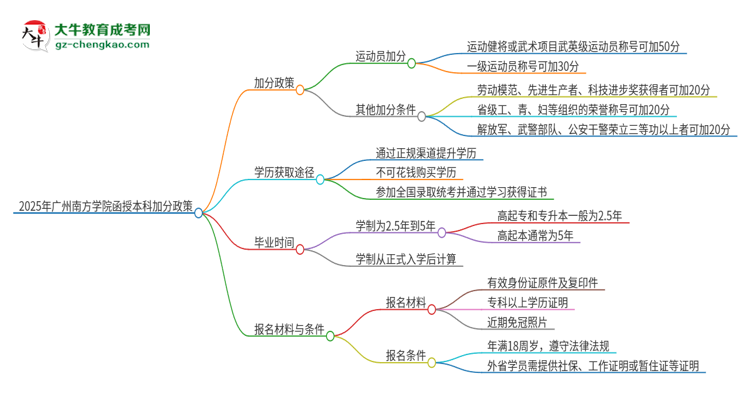 2025年廣州南方學(xué)院函授本科有什么政策能加分？思維導(dǎo)圖