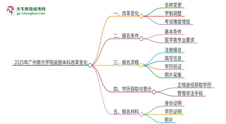 2025年廣州南方學(xué)院函授本科改革有哪些變化？思維導(dǎo)圖