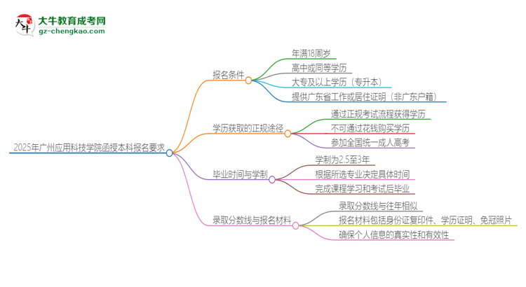 2025年廣州應(yīng)用科技學(xué)院的函授本科報(bào)名有什么要求？思維導(dǎo)圖