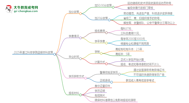 2025年湛江科技學(xué)院函授本科有什么政策能加分？思維導(dǎo)圖