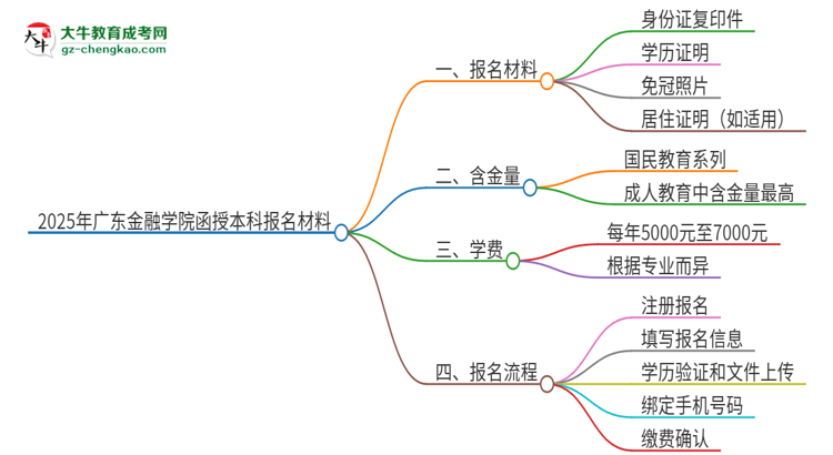 2025年廣東金融學(xué)院報名函授本科需要什么材料？思維導(dǎo)圖