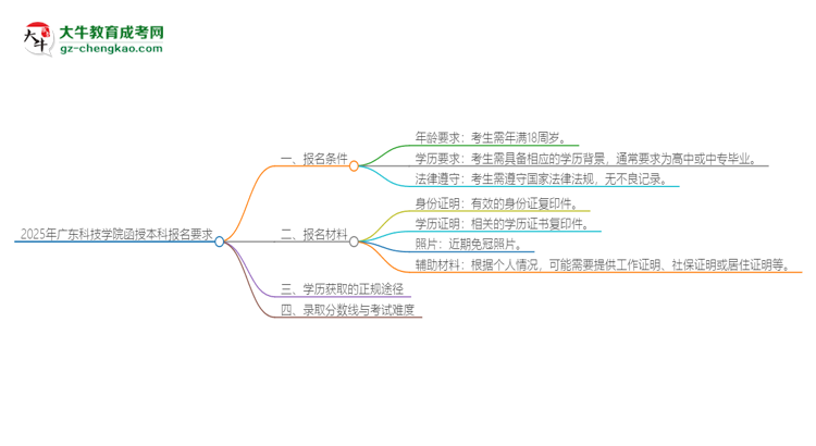 2025年廣東科技學(xué)院的函授本科報(bào)名有什么要求？思維導(dǎo)圖