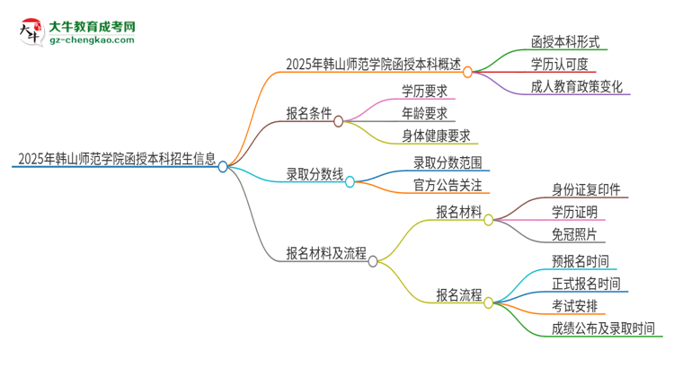 2025年韓山師范學(xué)院函授本科學(xué)歷能參加統(tǒng)招專升本嗎？思維導(dǎo)圖